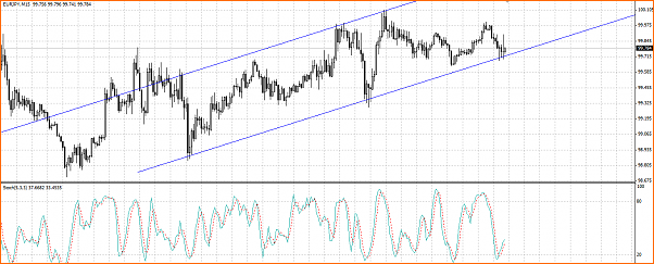 An&aacute;lisis T&eacute;cnico del EURJPY-stoch.png