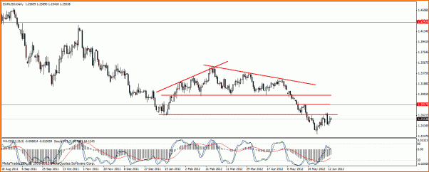 Analisis Tecnico EURUSD-eur-usdd1a.gif