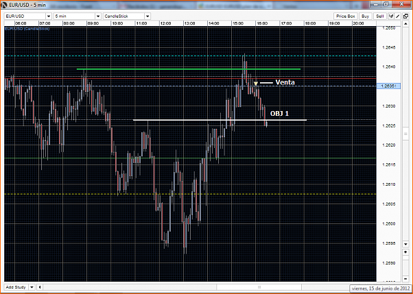 Analisis Tecnico EURUSD-eurusd-m5-15-06-12.png