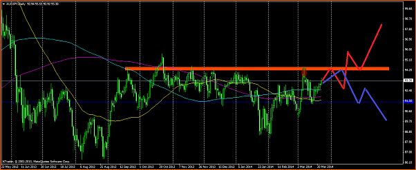 An&aacute;lisis T&eacute;cnico del Dolar Australiano - Yen Japones-audjpydaily240314.png