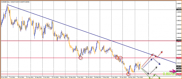 Analisis tecnico del EURGBP-16-06-2012-21-48-21-eurgbp.png