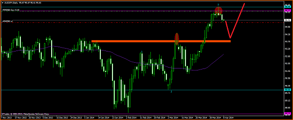 An&aacute;lisis T&eacute;cnico del Dolar Australiano - Yen Japones-audjpydaily080414.png