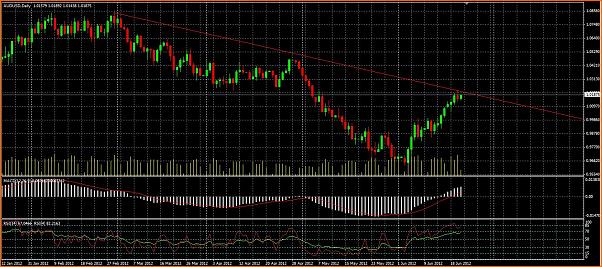 An&aacute;lisis T&eacute;cnico AUDUSD-linea-de-tendencia-diaria.jpg