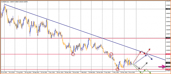 Analisis tecnico del EURGBP-24-06-2012-9-31-38-eurgbp.png
