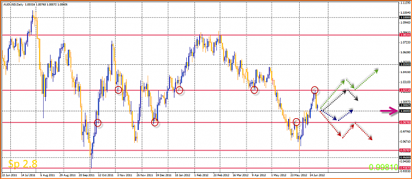 An&aacute;lisis T&eacute;cnico AUDUSD-24-06-2012-9-41-31-audusd.png