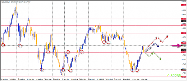 NZDUSD Mi Analisis tecnico-24-06-2012-9-49-42-nzdusd.png