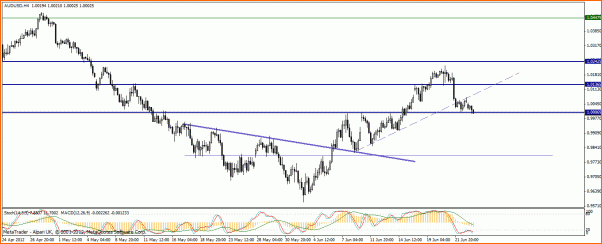 An&aacute;lisis T&eacute;cnico AUDUSD-aud-usdh4.gif
