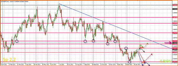 Analisis tecnico del EURGBP-29-01-2012-10-34-47-eurgbp.png