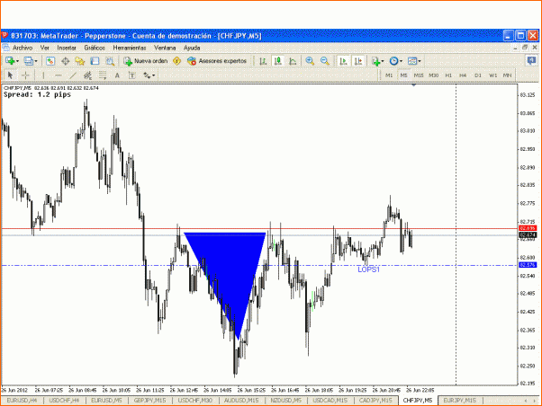 Secciones del Precio en Forex-chf-jpy1.gif