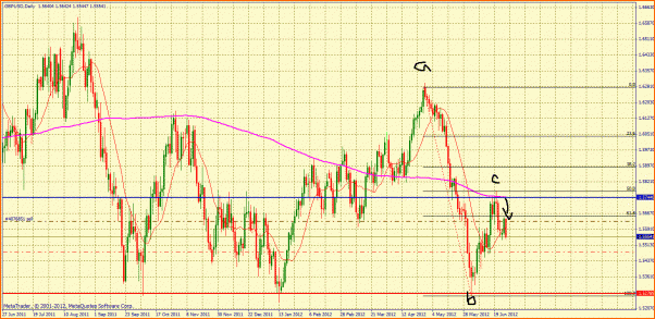 Ondas ABCD-gbpusddiario270612.gif