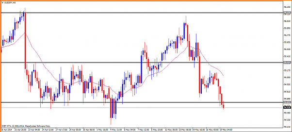 An&aacute;lisis T&eacute;cnico del Dolar Australiano - Yen Japones-audjpyh4.png