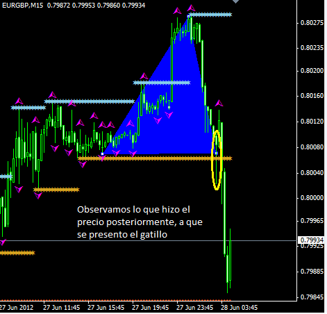Secciones del Precio en Forex-f28_06_12_expli_eurgbp15m.png