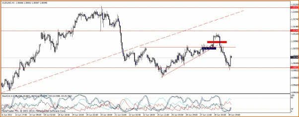 An&aacute;lisis T&eacute;cnico AUDUSD-aud-usdh1-2.gif