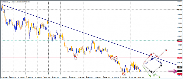 Analisis tecnico del EURGBP-30-06-2012-17-02-27-eurgbp.png