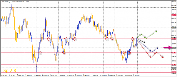 An&aacute;lisis T&eacute;cnico AUDUSD-30-06-2012-17-24-47-audusd.png