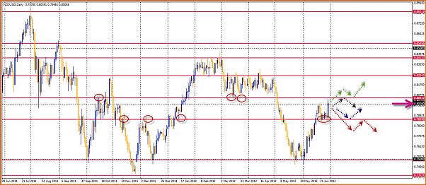 NZDUSD Mi Analisis tecnico-30-06-2012-17-35-03-nzdusd.png