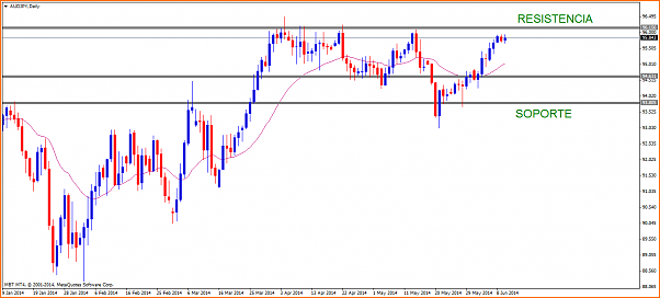 An&aacute;lisis T&eacute;cnico del Dolar Australiano - Yen Japones-audjpydaily.png