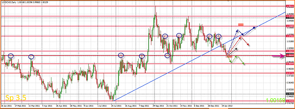 An&aacute;lisis T&eacute;cnico USDCAD-29-01-2012-19-52-14-usdcad.png