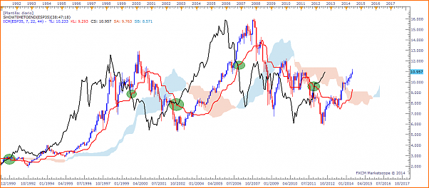 Tradeando entre nubarrones.-ibex-mensual-chikou.png