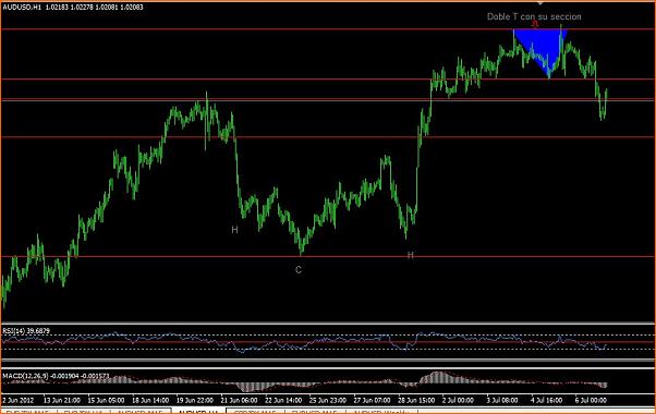 An&aacute;lisis T&eacute;cnico AUDUSD-dobletseccion.jpg