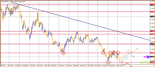 Analisis Tecnico EURUSD-07-07-2012-18-10-51-eurusd.png