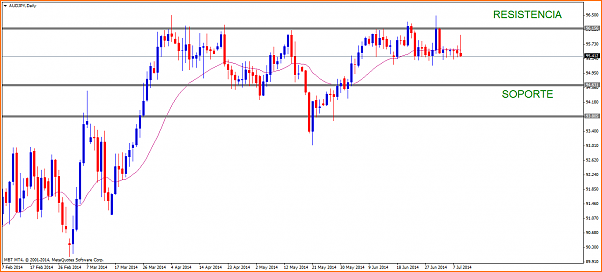 An&aacute;lisis T&eacute;cnico del Dolar Australiano - Yen Japones-audjpydaily.png