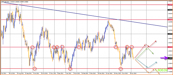 GBPUSD Analisis tecnico-07-07-2012-18-27-20-gbpusd.png
