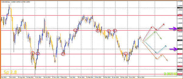 An&aacute;lisis T&eacute;cnico AUDUSD-07-07-2012-18-42-01-audusd.png