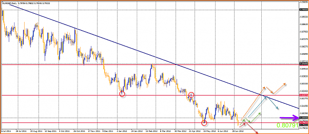 Analisis tecnico del EURGBP-08-07-2012-20-25-12-eurgbp.png