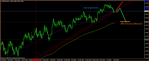 An&aacute;lisis GBPUSD-gbpusddaily280714.png