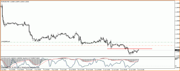 Analisis Tecnico EURUSD-eur-usd-30-min.gif