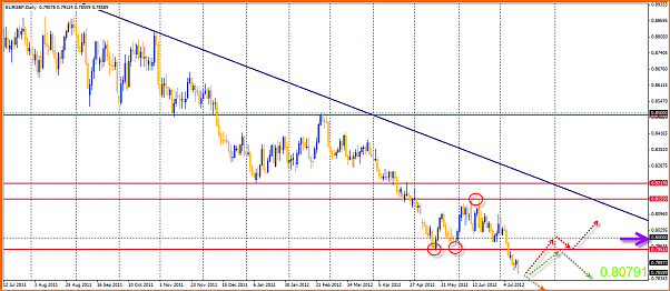 Analisis tecnico del EURGBP-15-07-2012-11-04-17-eurgbp.png
