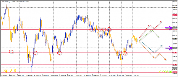 An&aacute;lisis T&eacute;cnico AUDUSD-15-07-2012-11-19-31-audusd.png