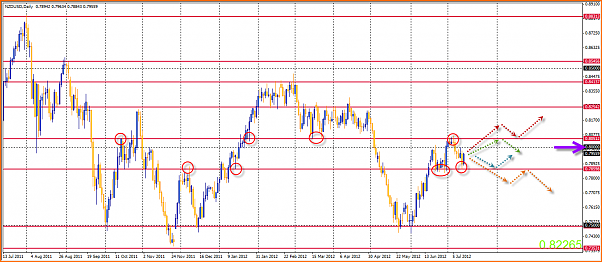 NZDUSD Mi Analisis tecnico-15-07-2012-11-32-40-nzdusd.png