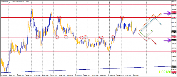 An&aacute;lisis T&eacute;cnico USDCAD-15-07-2012-11-44-14-usdcad.png