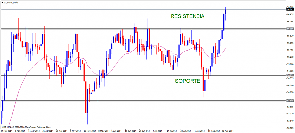 An&aacute;lisis T&eacute;cnico del Dolar Australiano - Yen Japones-audjpydaily.png