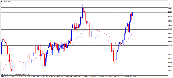 An&aacute;lisis t&eacute;cnico CADJPY-cadjpydaily.png