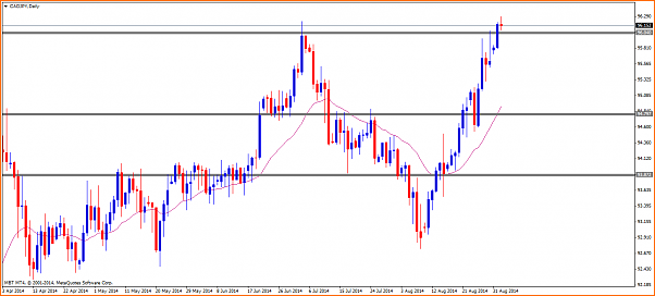 An&aacute;lisis t&eacute;cnico CADJPY-cadjpydaily.png
