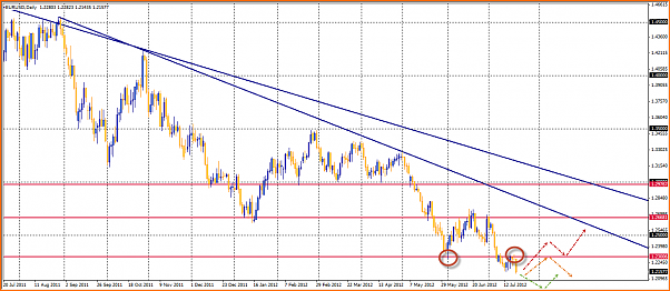 Analisis Tecnico EURUSD-21-07-2012-11-07-55-eurusd.png