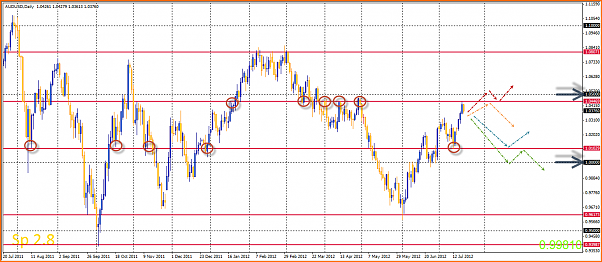 An&aacute;lisis T&eacute;cnico AUDUSD-21-07-2012-16-27-43-audusd.png