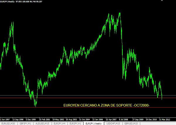 An&aacute;lisis T&eacute;cnico del EURJPY-cercazonasoporte2000.jpg