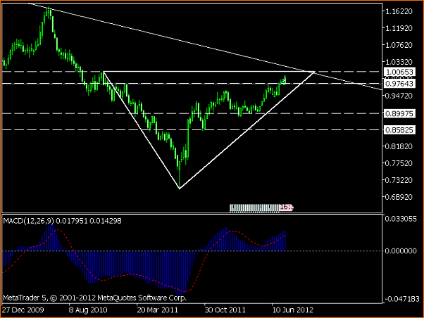Secciones del Precio en Forex-usdchfweekly.png