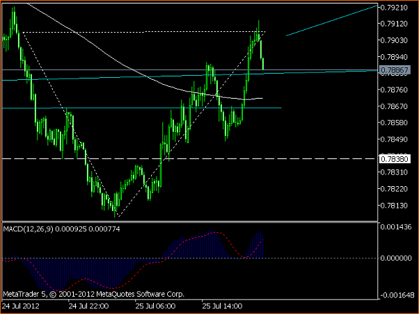 NZDUSD Mi Analisis tecnico-nzdusdm15.png