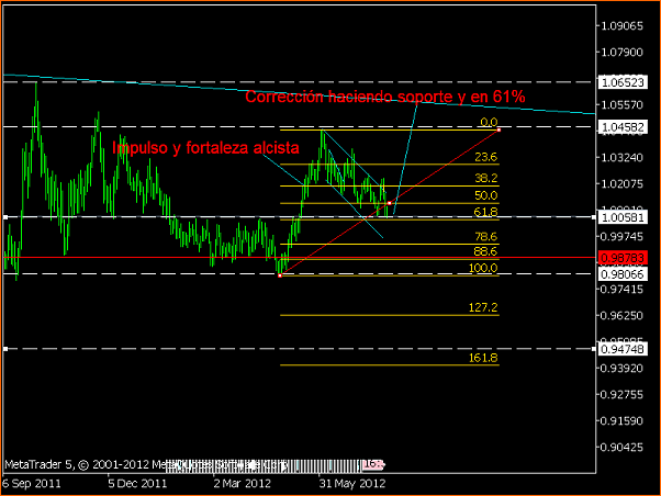 An&aacute;lisis T&eacute;cnico USDCAD-usdcaddaily.png