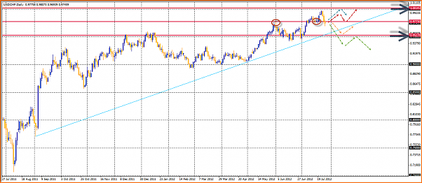 USDCHF Analisis Tecnico-28-07-2012-17-05-22-usdchf.png