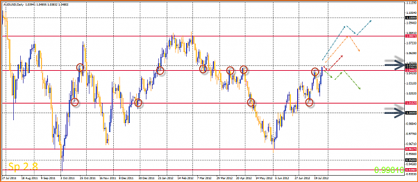 An&aacute;lisis T&eacute;cnico AUDUSD-28-07-2012-17-16-22-audusd.png