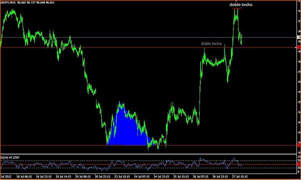 An&aacute;lisis T&eacute;cnico del EURJPY-doble-t.jpg