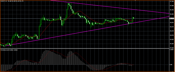 An&aacute;lisis T&eacute;cnico del EURJPY-triangulo.png