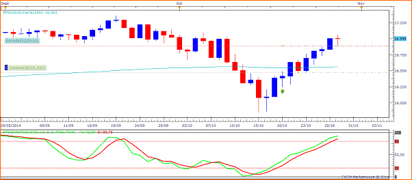 Tradeando entre nubarrones.-dow211014-2.png