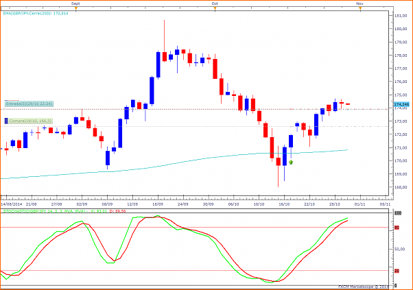 Tradeando entre nubarrones.-gbpjpy191014-2.png